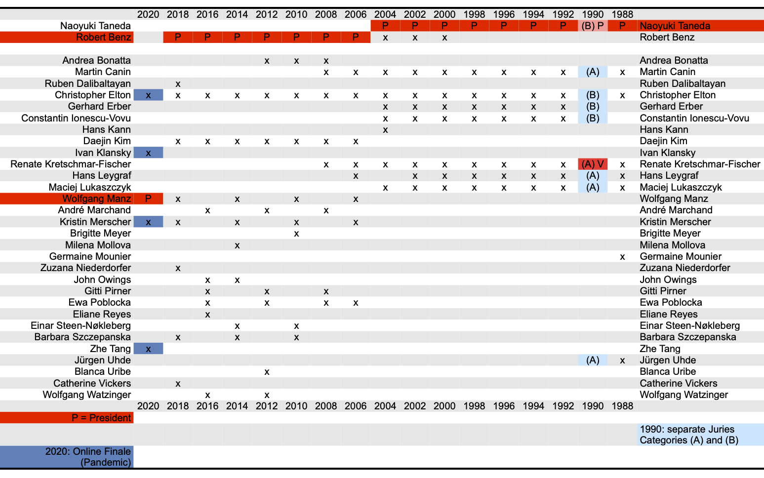 Tabelle Alle Preisträger